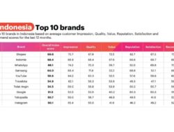 Shopee raih predikat brand terbaik 2025 di Negara Indonesia versi YouGov