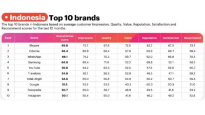 Shopee raih predikat brand terbaik 2025 di Negara Indonesia versi YouGov