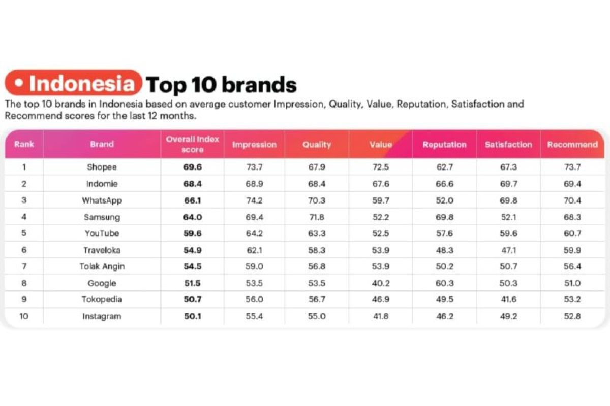Shopee raih predikat brand terbaik 2025 pada Negara Indonesi versi YouGov