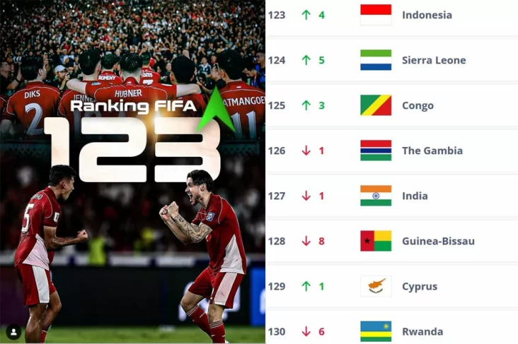 Ranking FIFA Timnas Indonesia 123 Dunia, Erick Thohir: Bismillah, Kerja Keras Masuk 100 Bumi