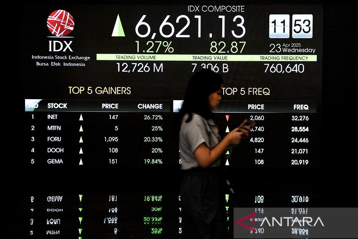 IHSG menguat pada berada pada “wait and see” data neraca perdagangan domestik